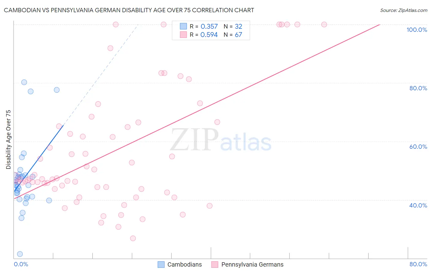 Cambodian vs Pennsylvania German Disability Age Over 75