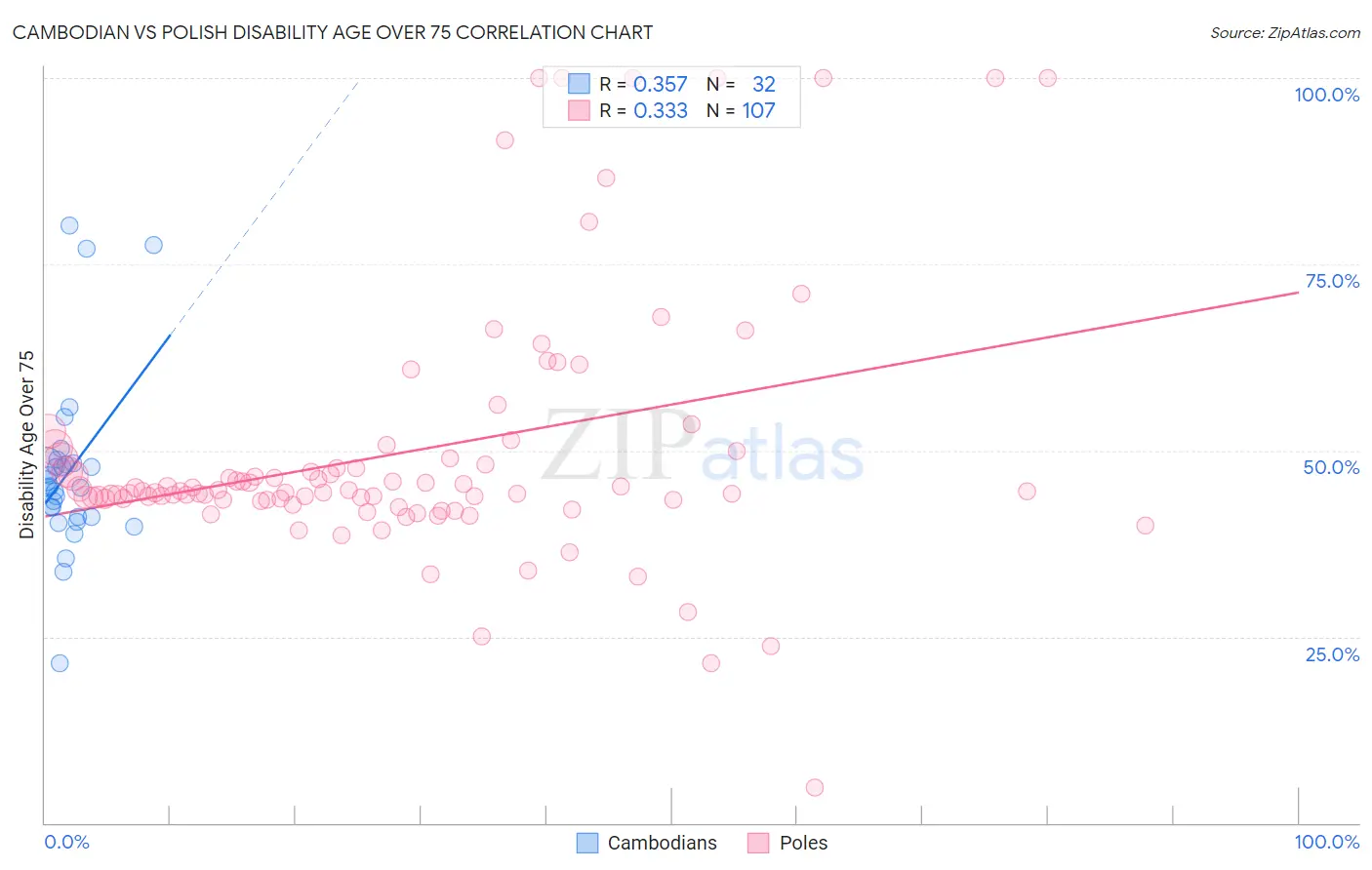 Cambodian vs Polish Disability Age Over 75