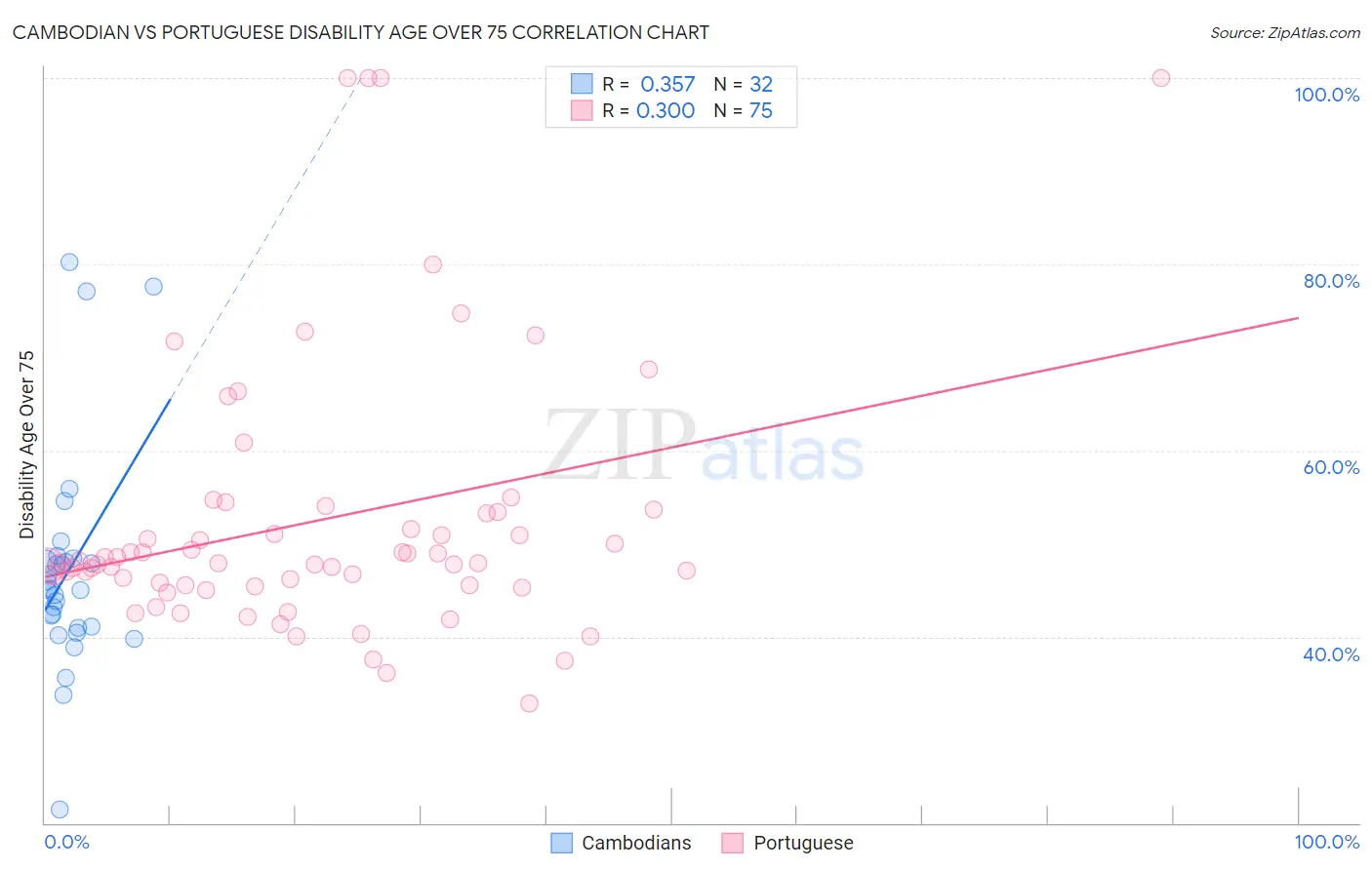 Cambodian vs Portuguese Disability Age Over 75