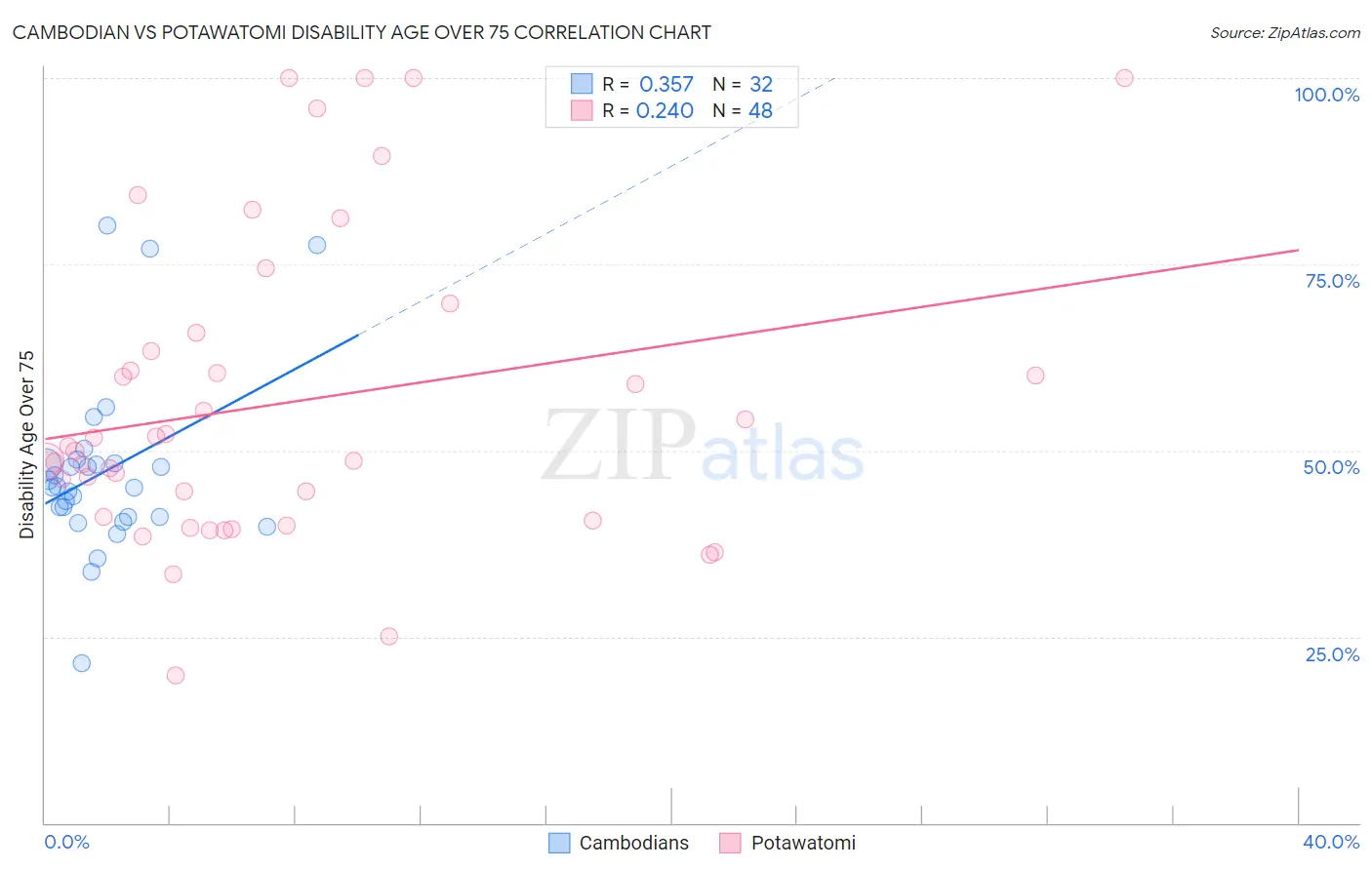 Cambodian vs Potawatomi Disability Age Over 75