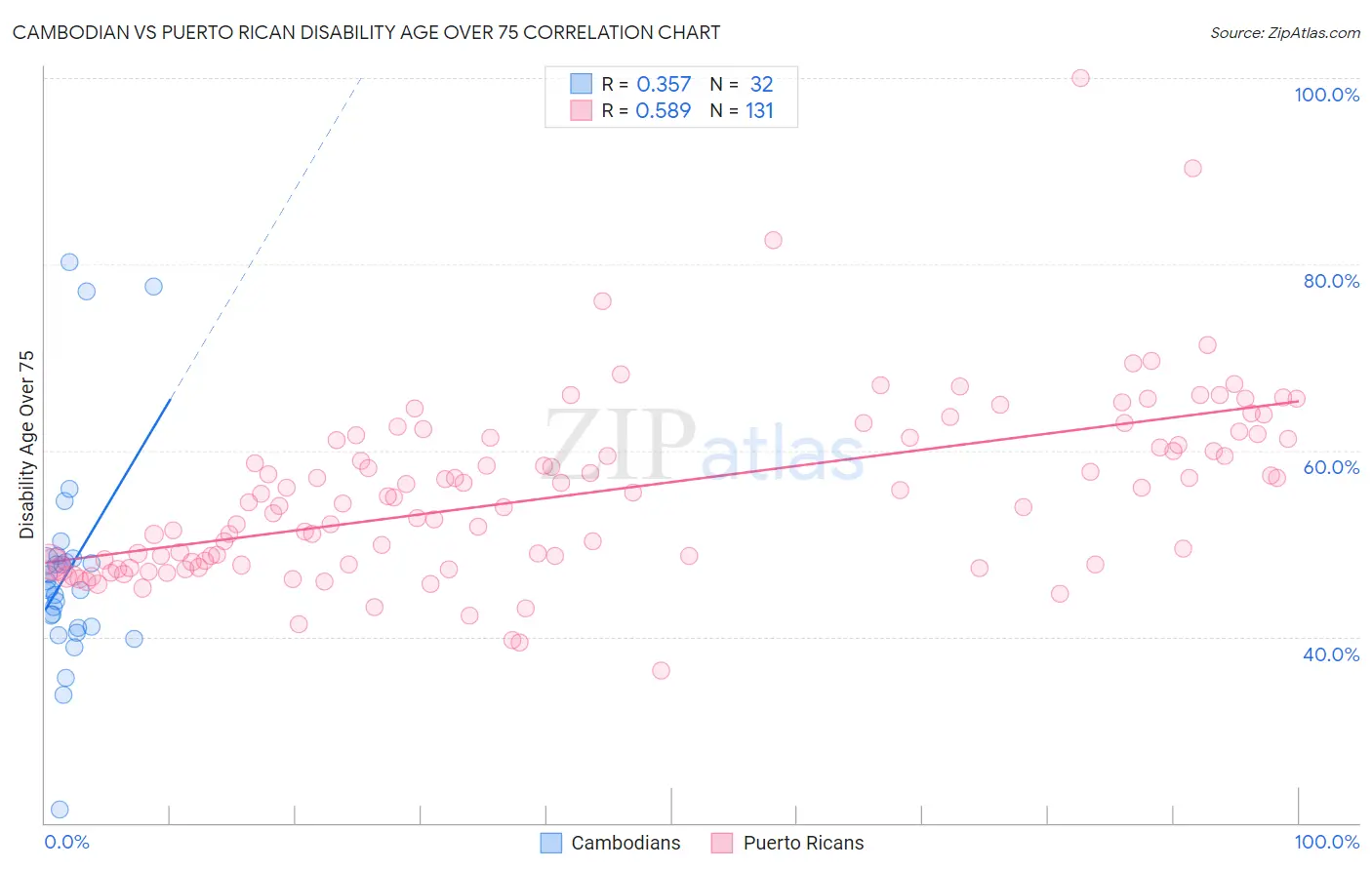 Cambodian vs Puerto Rican Disability Age Over 75