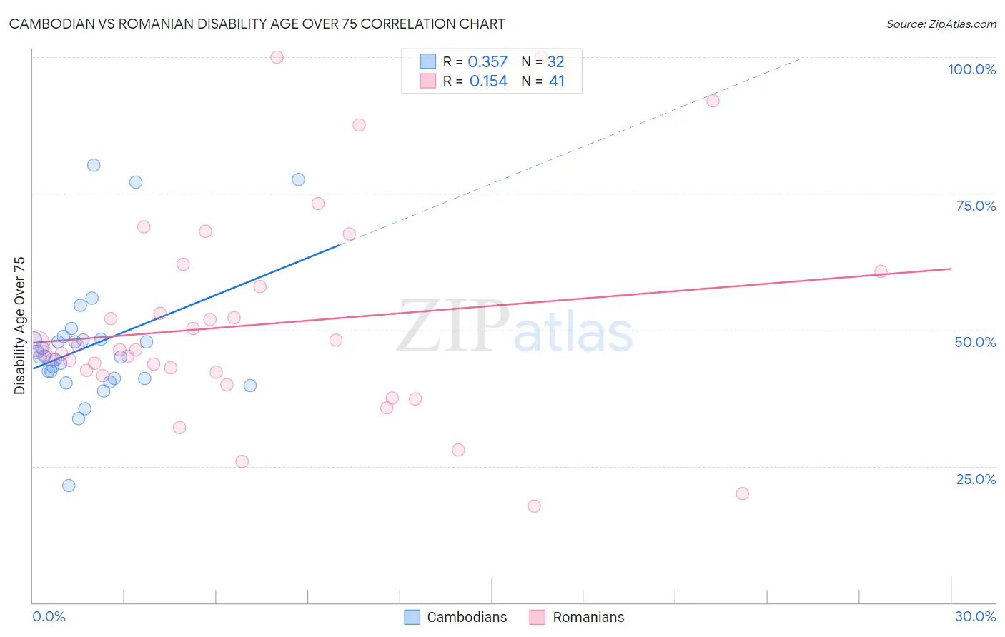 Cambodian vs Romanian Disability Age Over 75