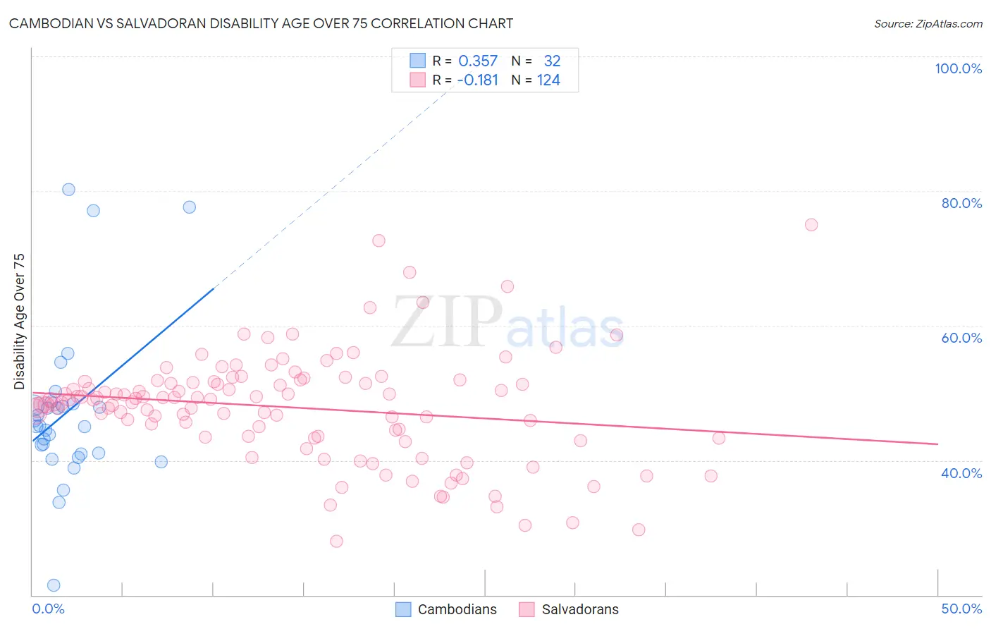 Cambodian vs Salvadoran Disability Age Over 75