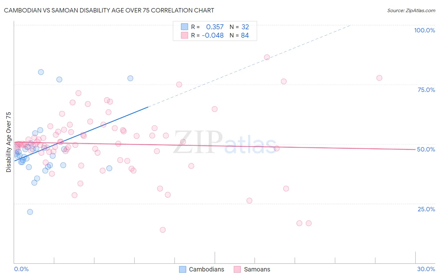 Cambodian vs Samoan Disability Age Over 75