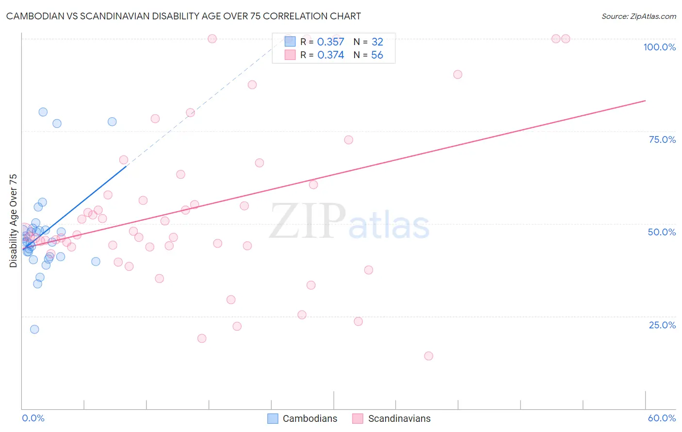 Cambodian vs Scandinavian Disability Age Over 75
