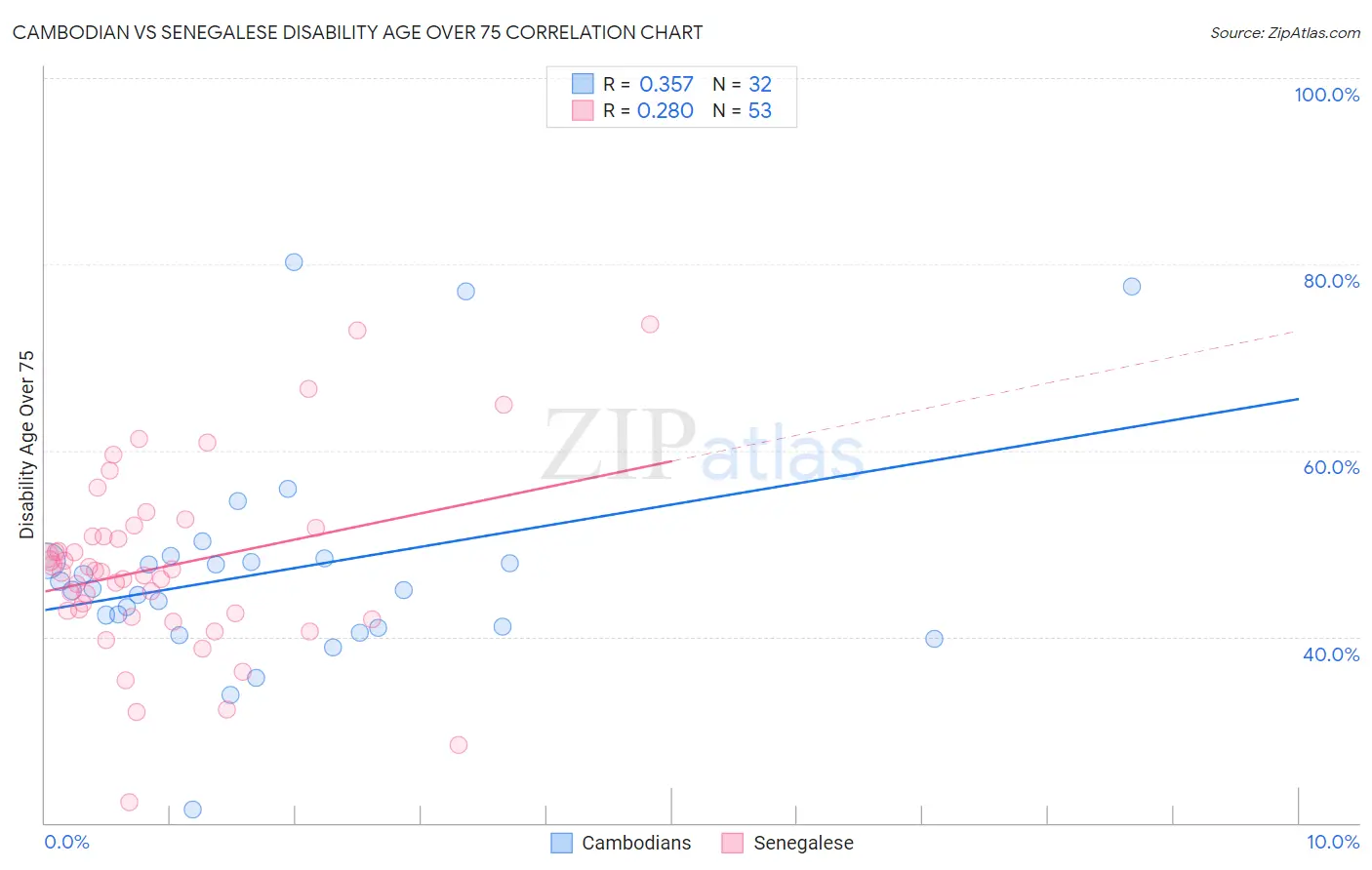 Cambodian vs Senegalese Disability Age Over 75