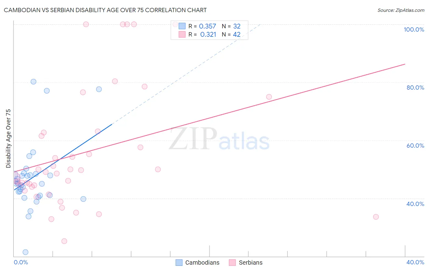 Cambodian vs Serbian Disability Age Over 75