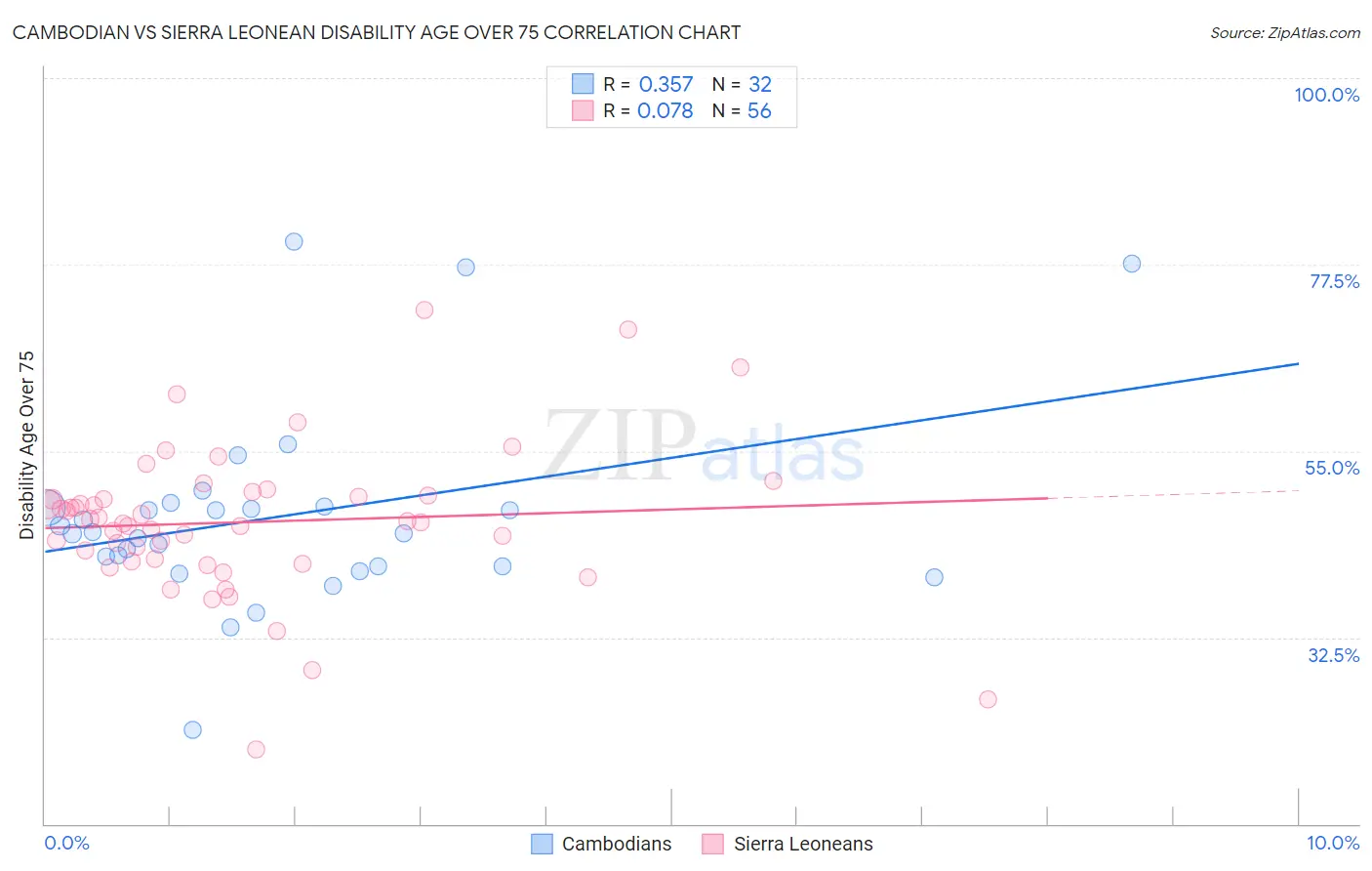 Cambodian vs Sierra Leonean Disability Age Over 75