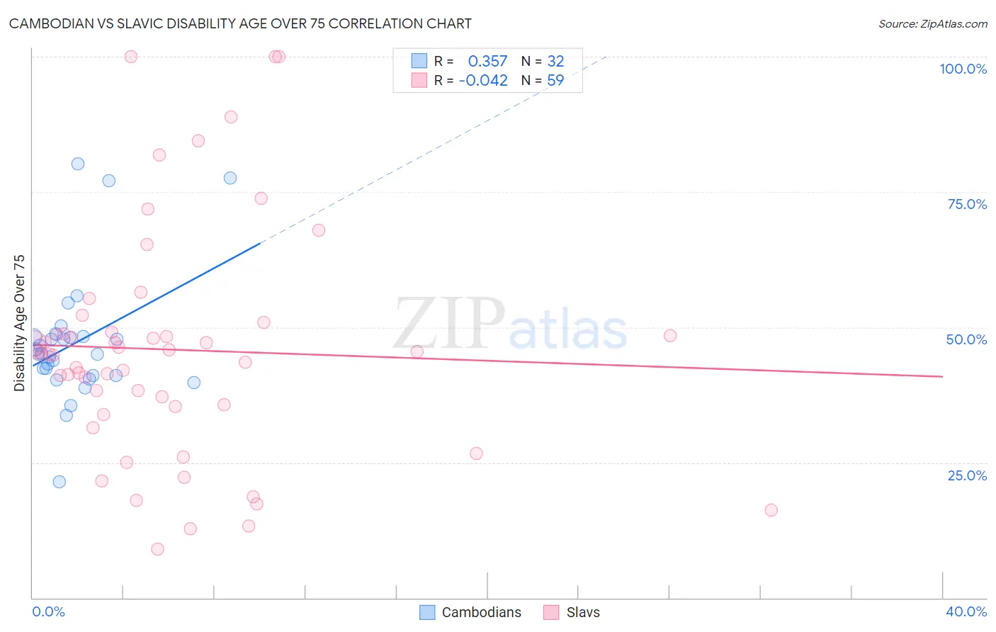 Cambodian vs Slavic Disability Age Over 75