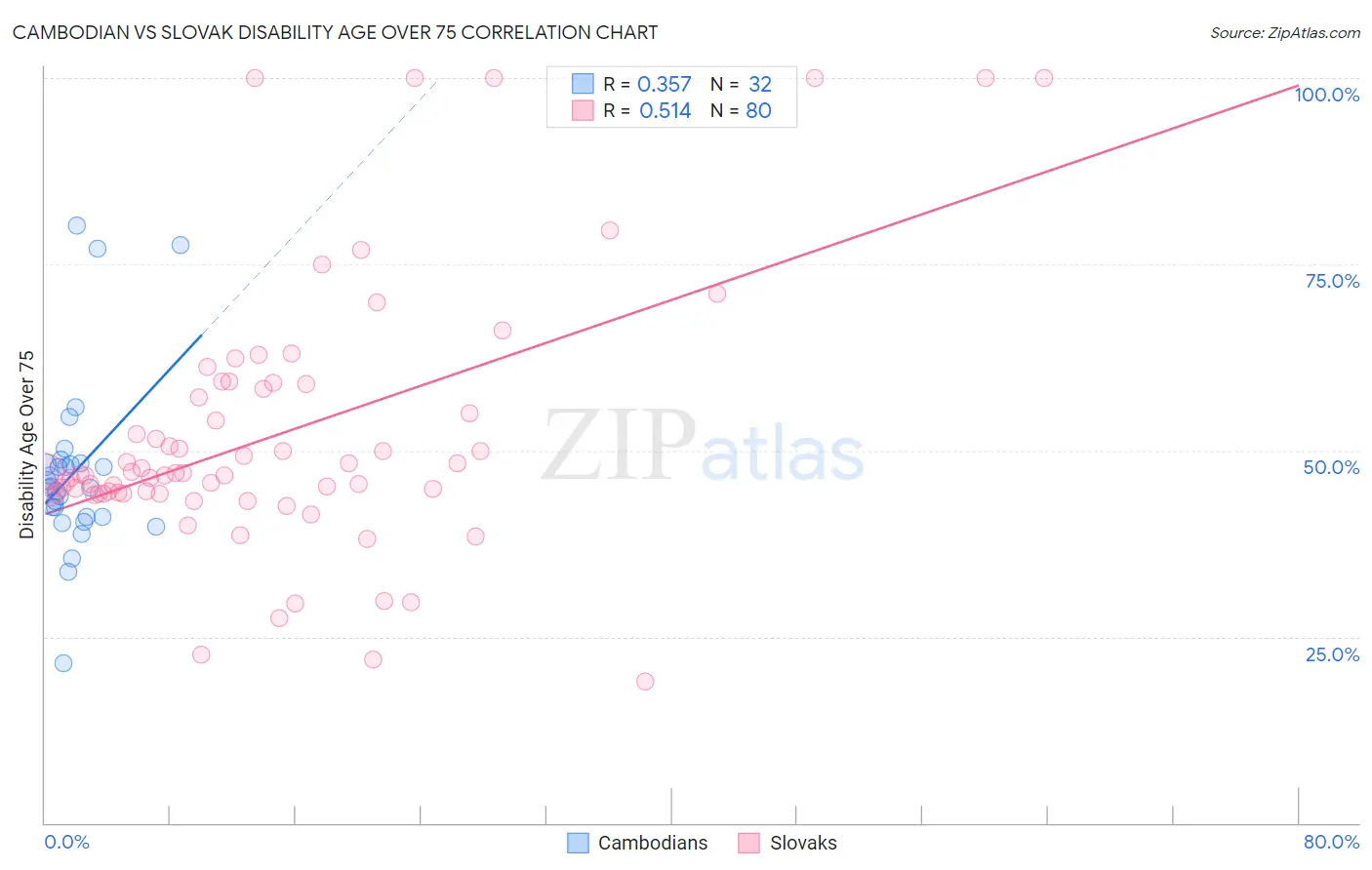Cambodian vs Slovak Disability Age Over 75