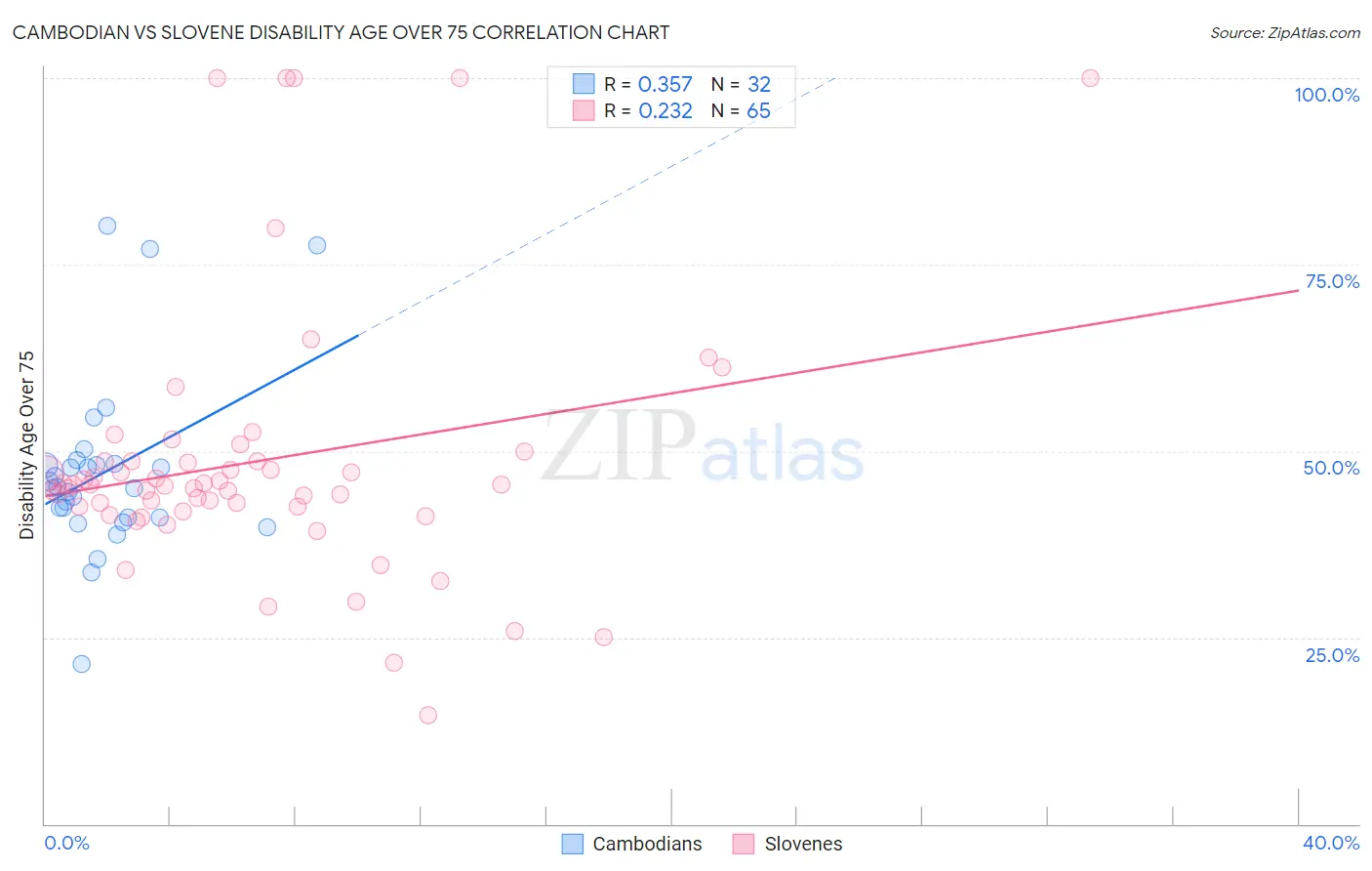 Cambodian vs Slovene Disability Age Over 75