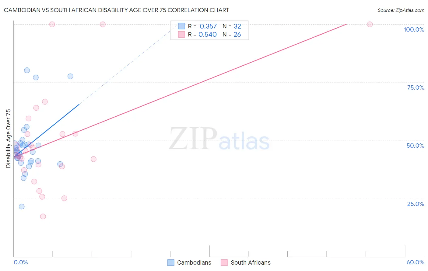 Cambodian vs South African Disability Age Over 75