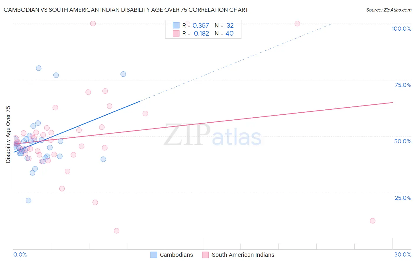 Cambodian vs South American Indian Disability Age Over 75