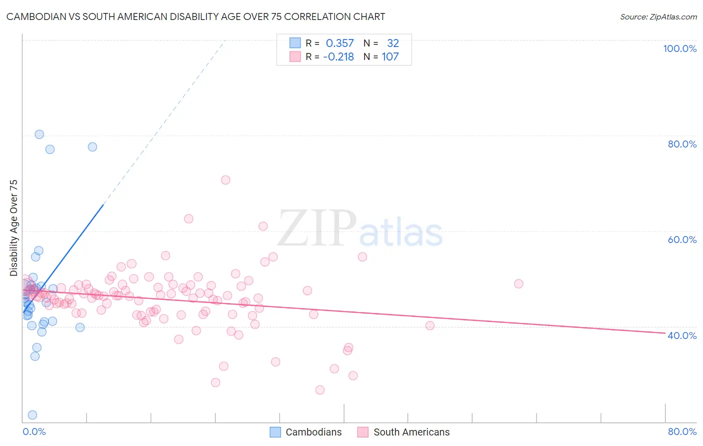 Cambodian vs South American Disability Age Over 75