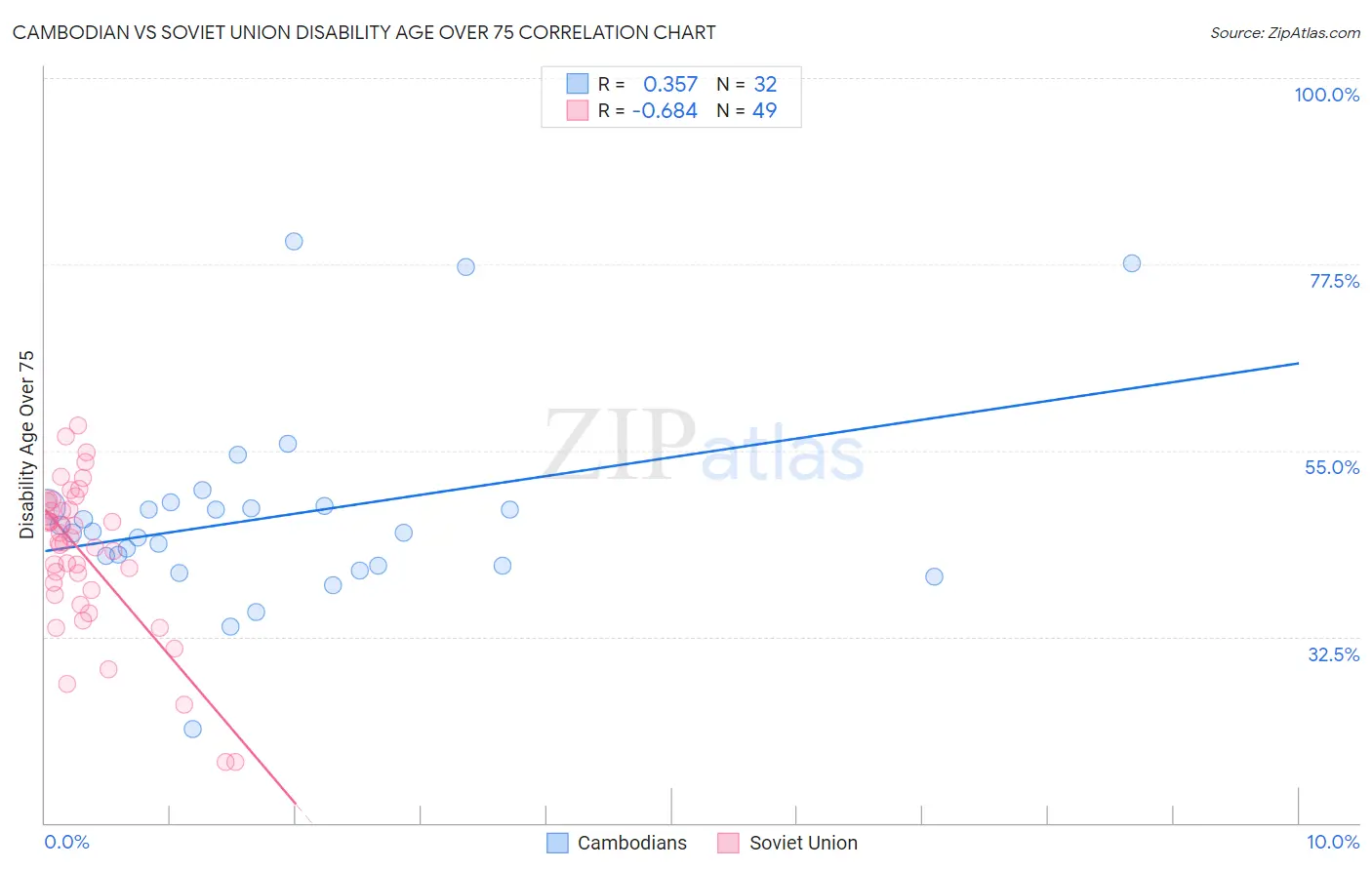 Cambodian vs Soviet Union Disability Age Over 75