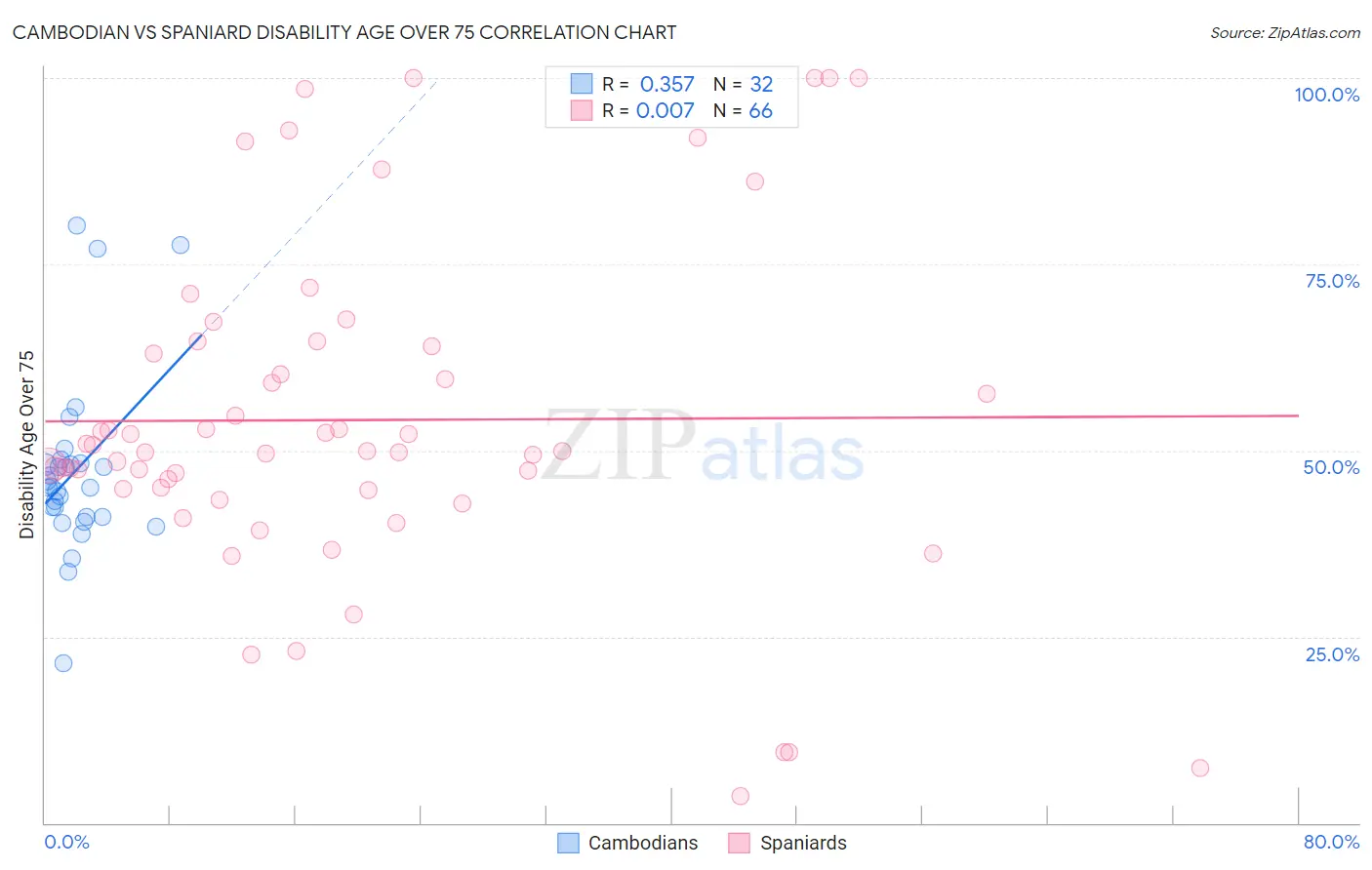Cambodian vs Spaniard Disability Age Over 75