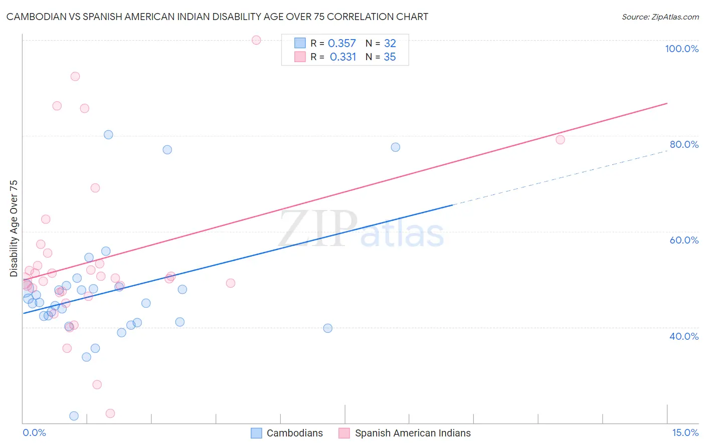 Cambodian vs Spanish American Indian Disability Age Over 75