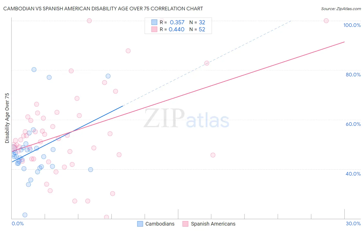 Cambodian vs Spanish American Disability Age Over 75