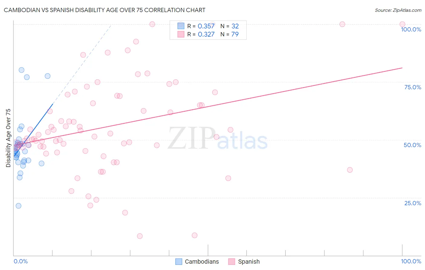 Cambodian vs Spanish Disability Age Over 75