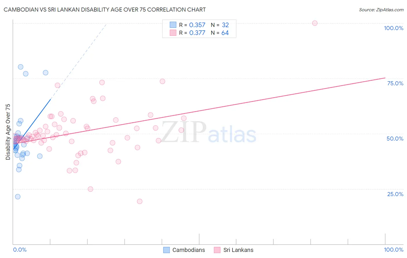 Cambodian vs Sri Lankan Disability Age Over 75