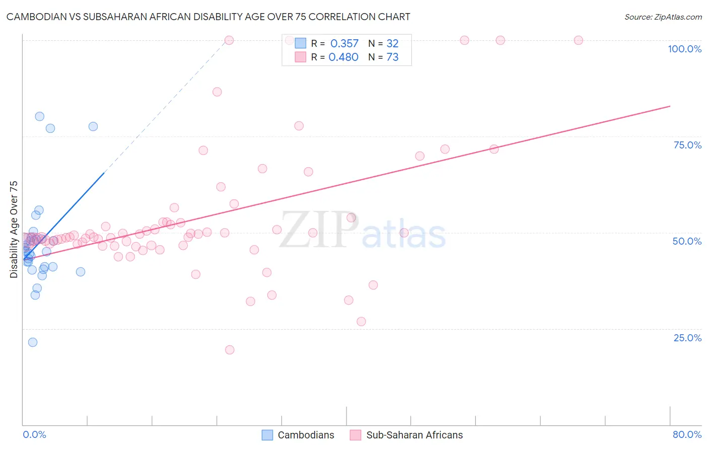 Cambodian vs Subsaharan African Disability Age Over 75