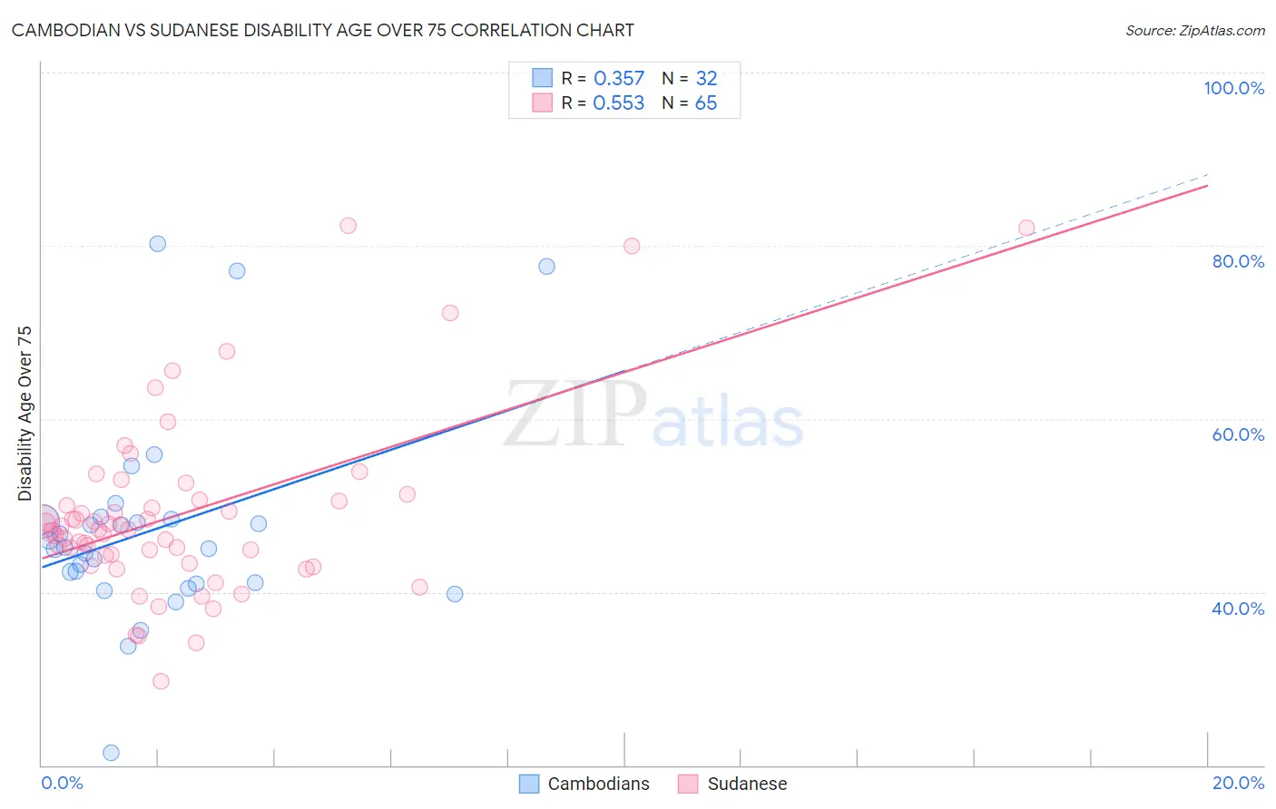Cambodian vs Sudanese Disability Age Over 75