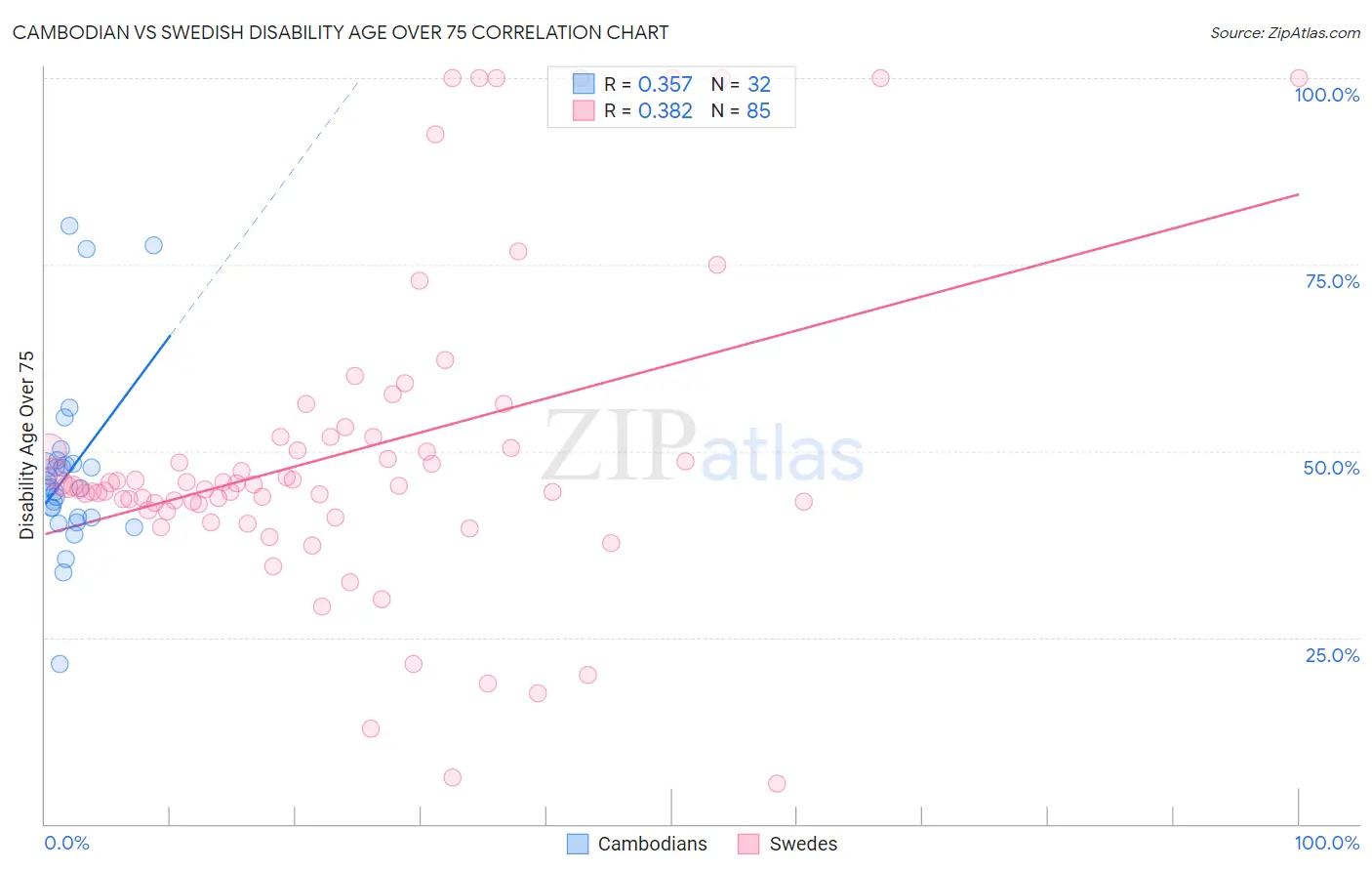 Cambodian vs Swedish Disability Age Over 75