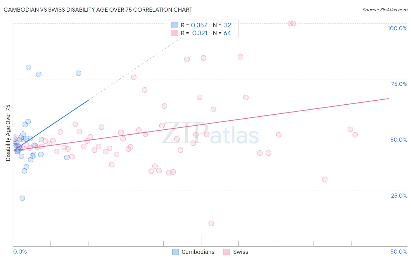 Cambodian vs Swiss Disability Age Over 75