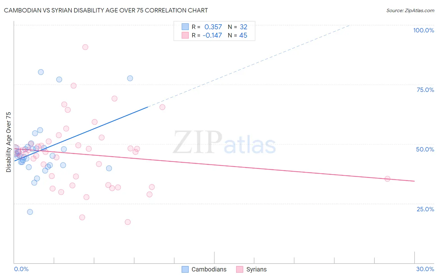 Cambodian vs Syrian Disability Age Over 75