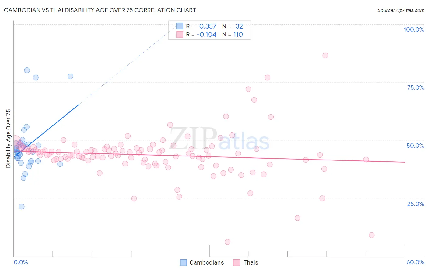 Cambodian vs Thai Disability Age Over 75