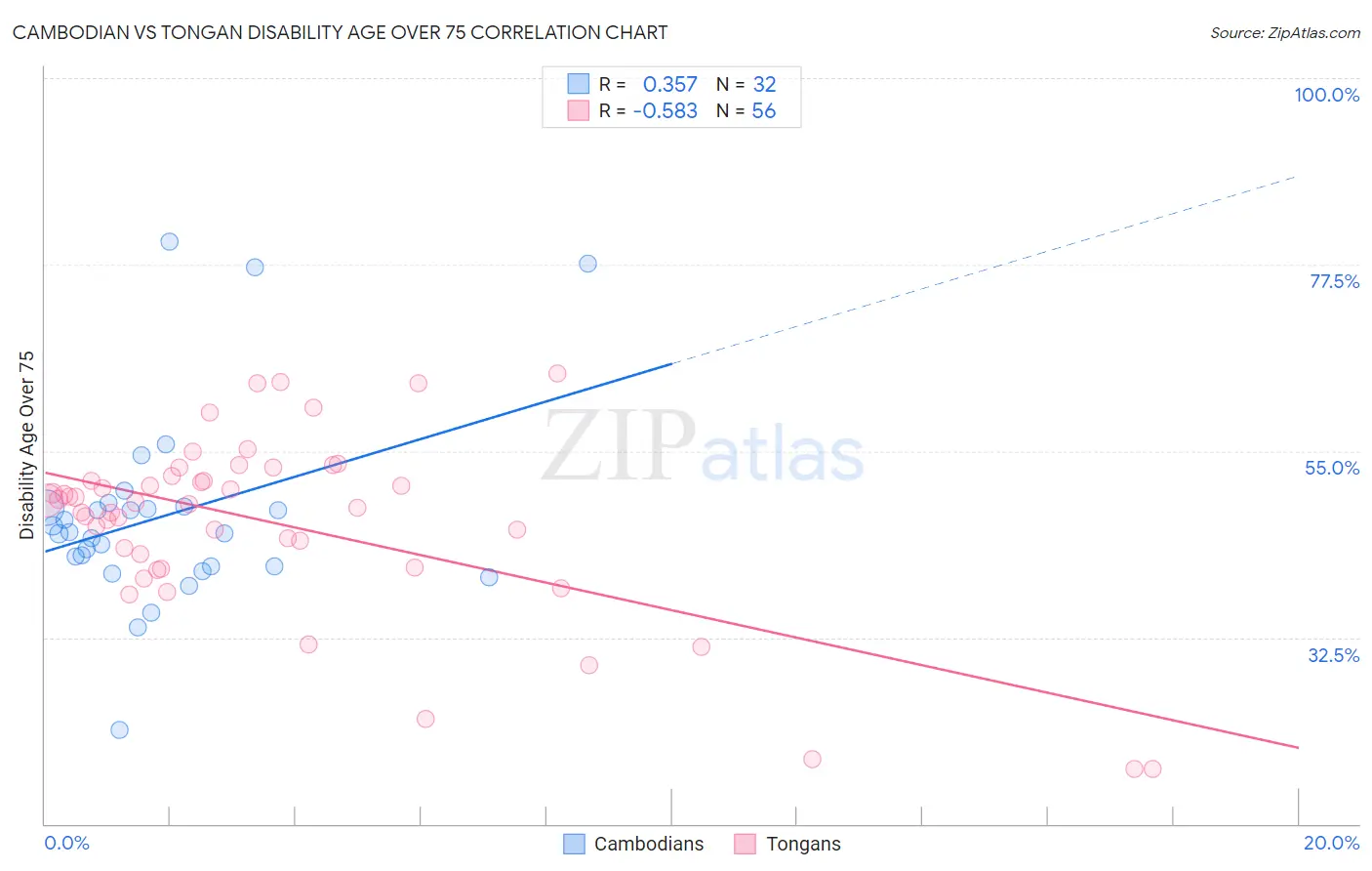 Cambodian vs Tongan Disability Age Over 75