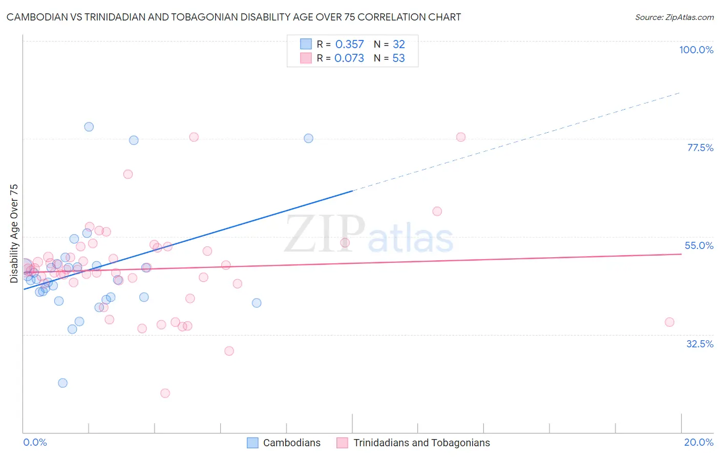 Cambodian vs Trinidadian and Tobagonian Disability Age Over 75