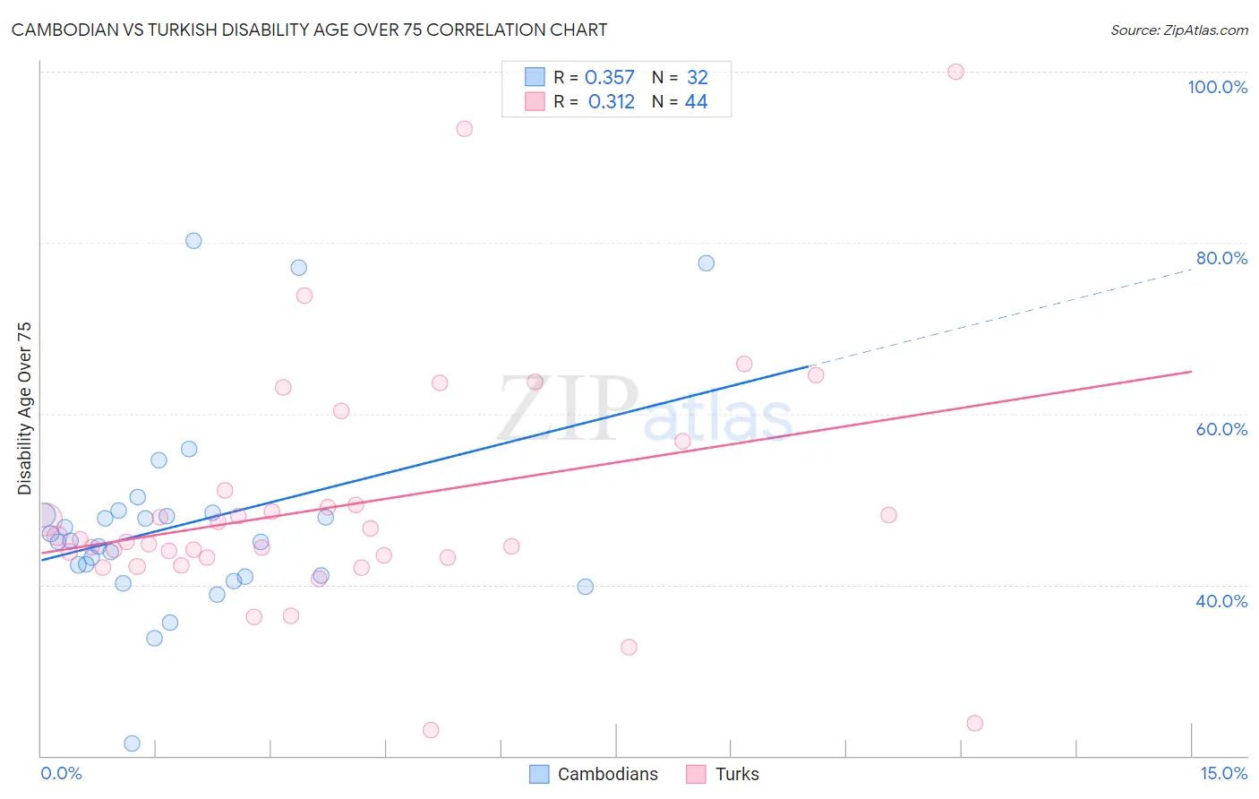 Cambodian vs Turkish Disability Age Over 75