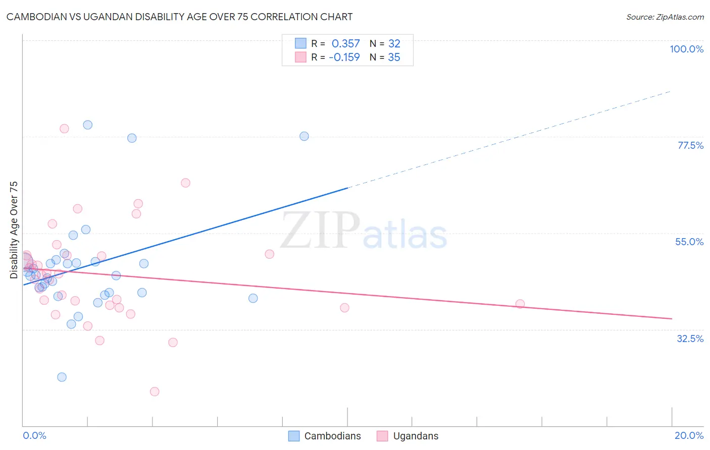 Cambodian vs Ugandan Disability Age Over 75