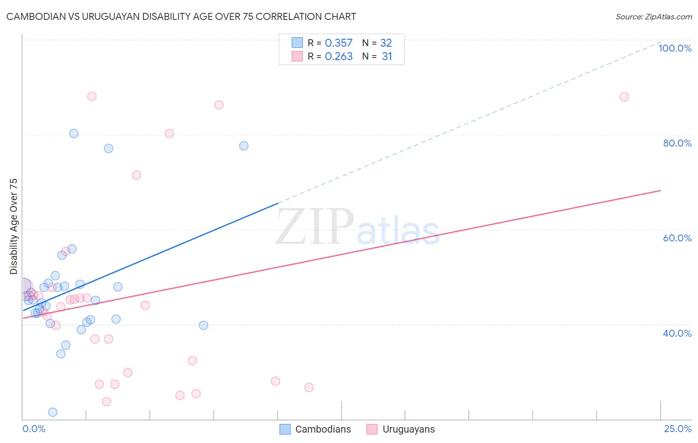 Cambodian vs Uruguayan Disability Age Over 75