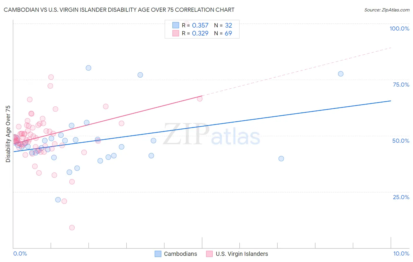 Cambodian vs U.S. Virgin Islander Disability Age Over 75