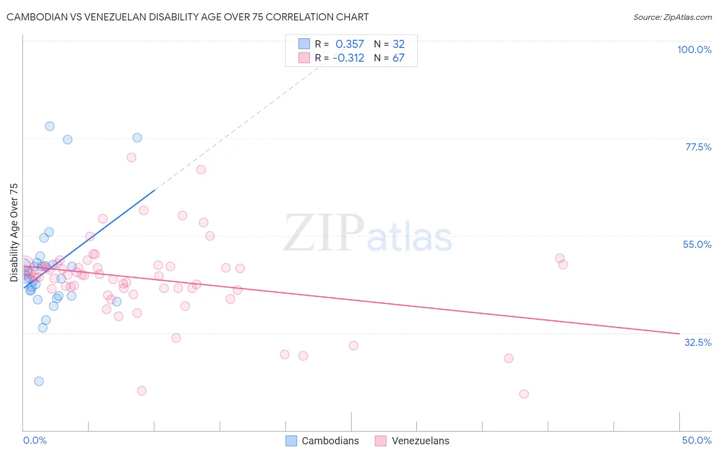 Cambodian vs Venezuelan Disability Age Over 75