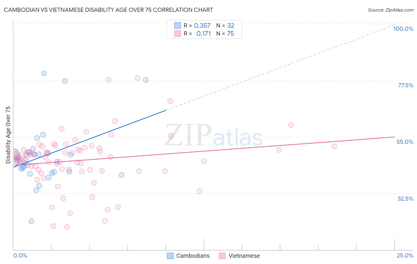 Cambodian vs Vietnamese Disability Age Over 75