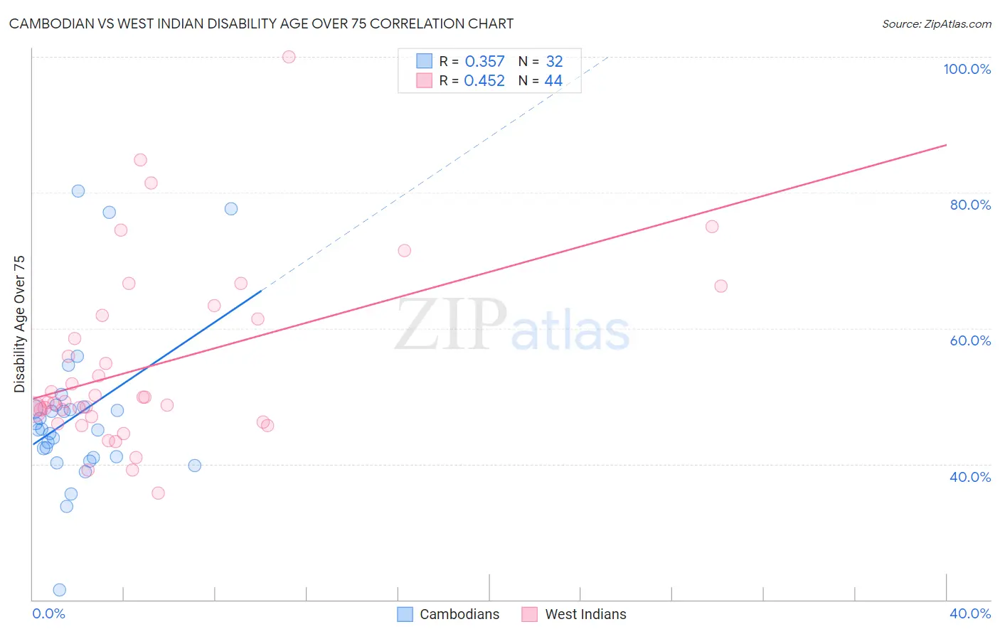 Cambodian vs West Indian Disability Age Over 75