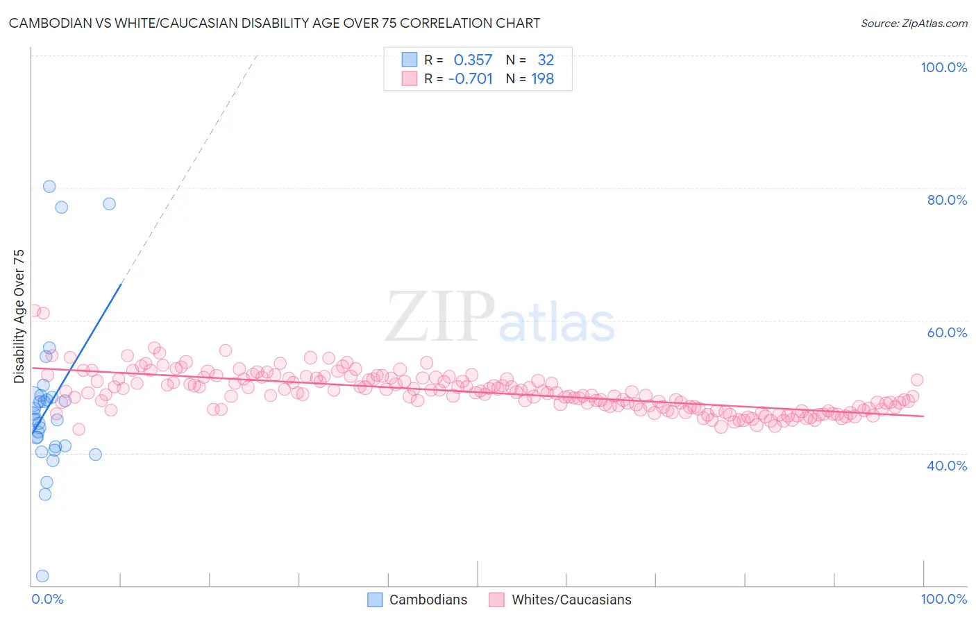 Cambodian vs White/Caucasian Disability Age Over 75