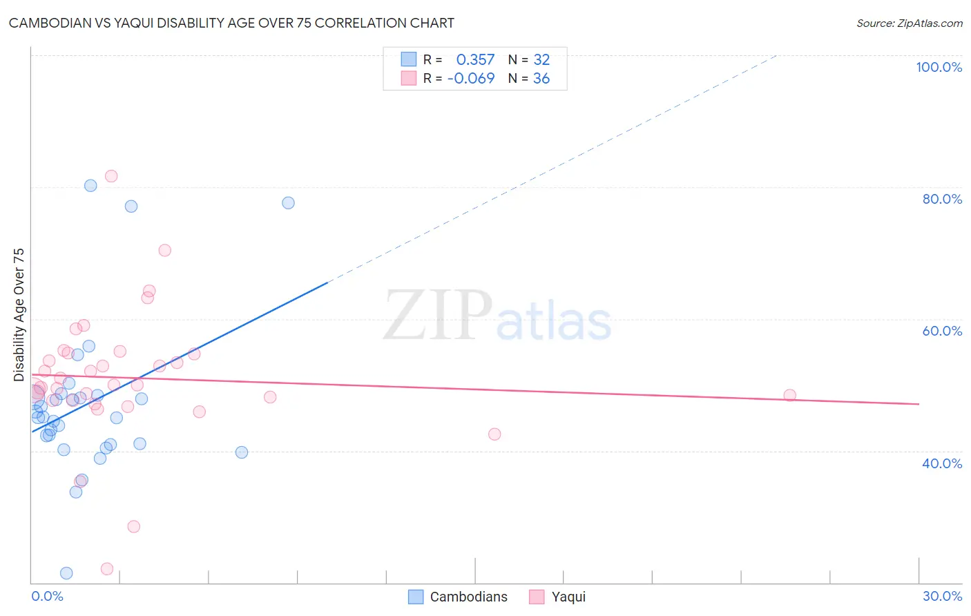 Cambodian vs Yaqui Disability Age Over 75