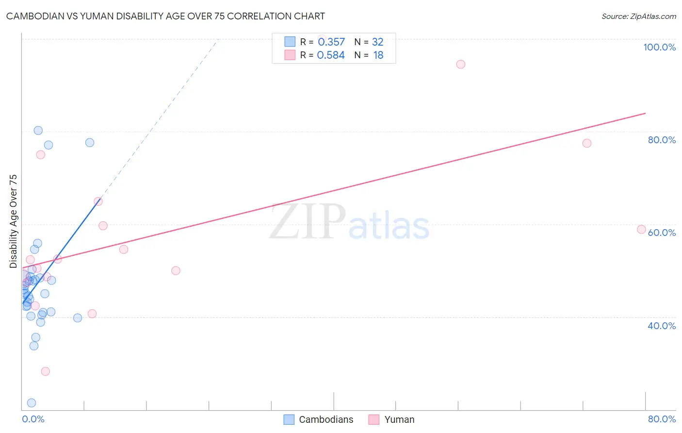 Cambodian vs Yuman Disability Age Over 75