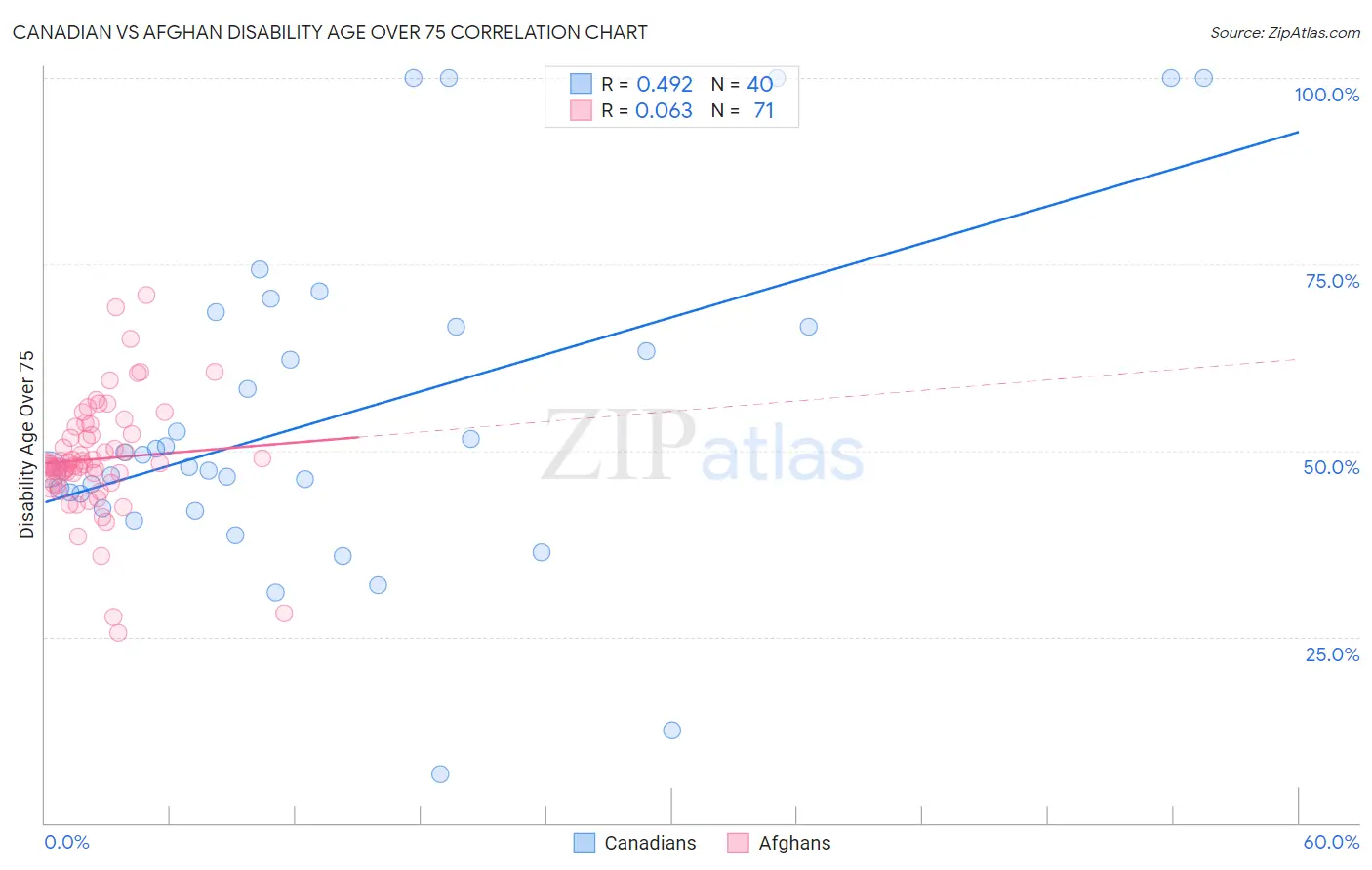 Canadian vs Afghan Disability Age Over 75