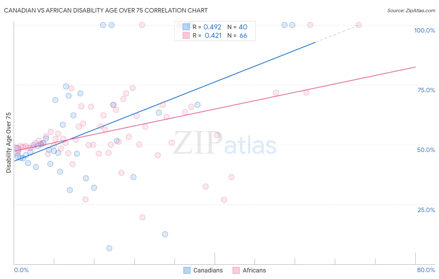 Canadian vs African Disability Age Over 75