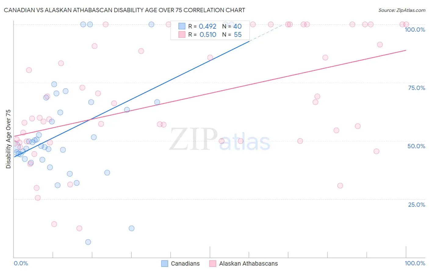 Canadian vs Alaskan Athabascan Disability Age Over 75