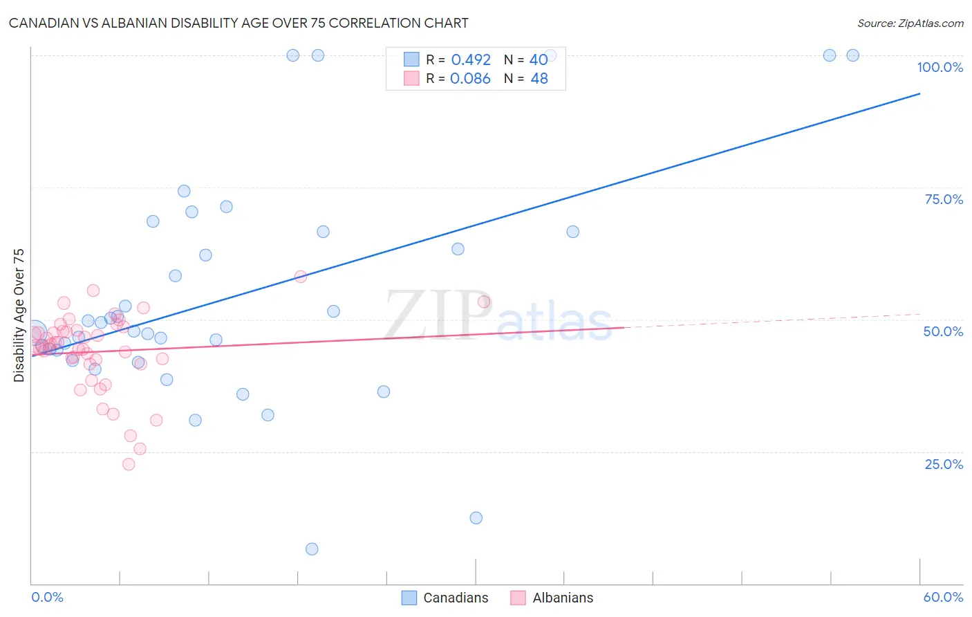 Canadian vs Albanian Disability Age Over 75