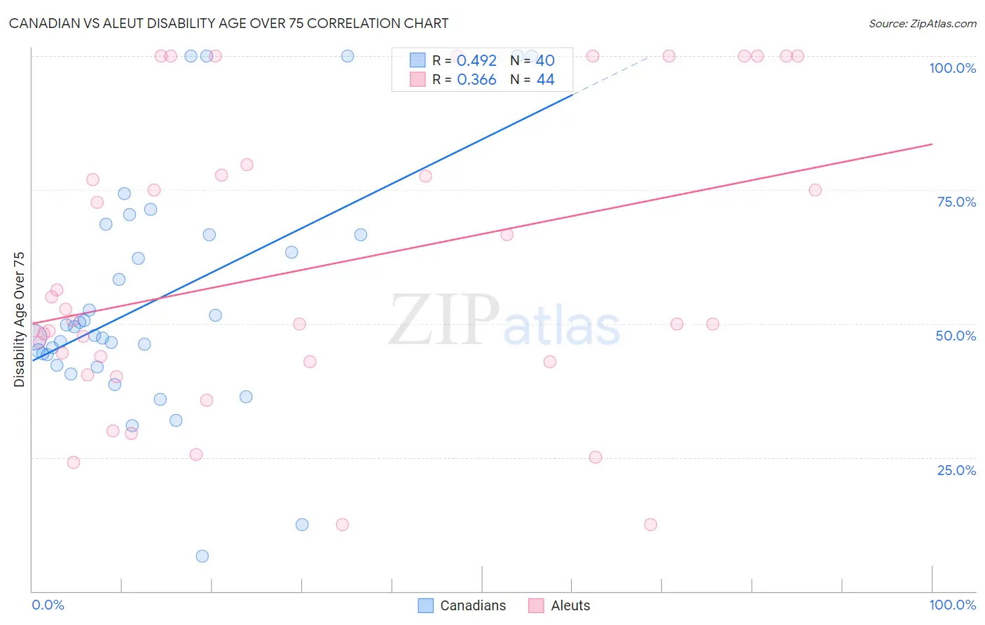Canadian vs Aleut Disability Age Over 75