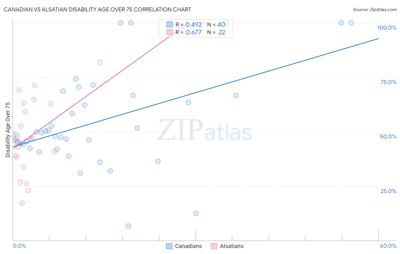 Canadian vs Alsatian Disability Age Over 75