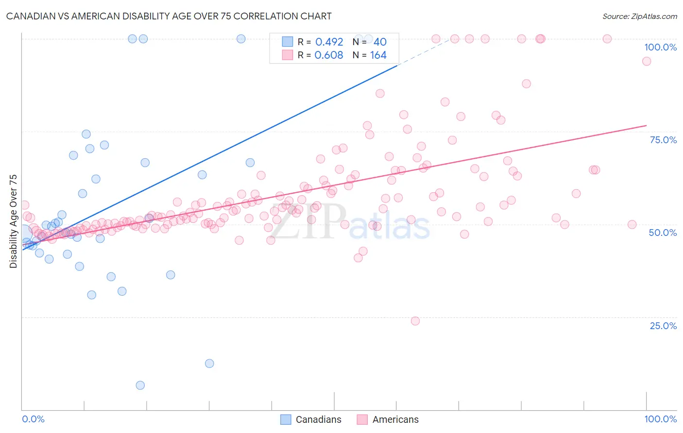 Canadian vs American Disability Age Over 75