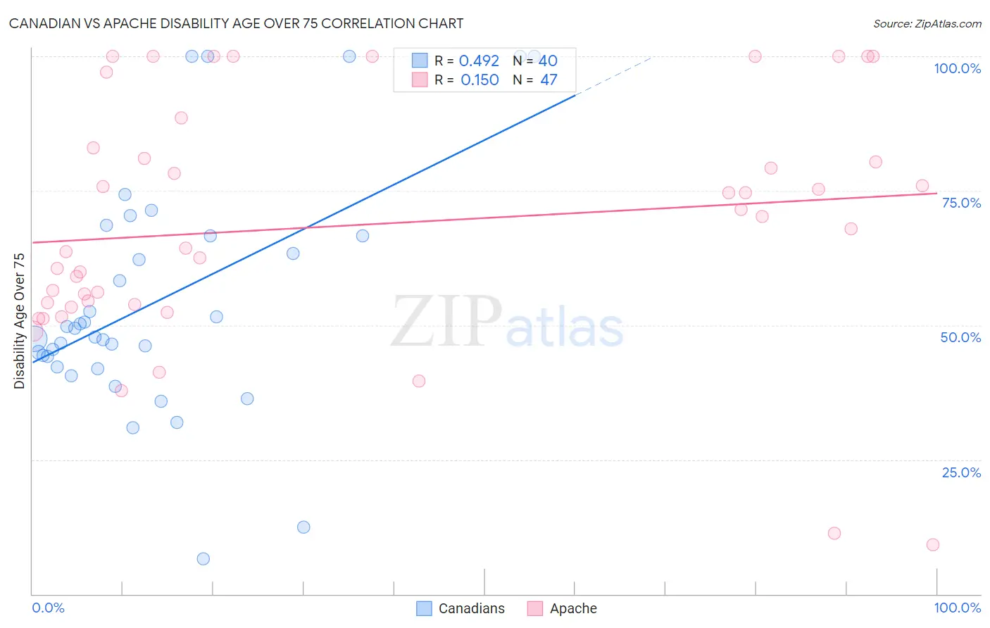 Canadian vs Apache Disability Age Over 75